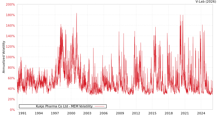 graph of Kukje Pharma Co Ltd MEM