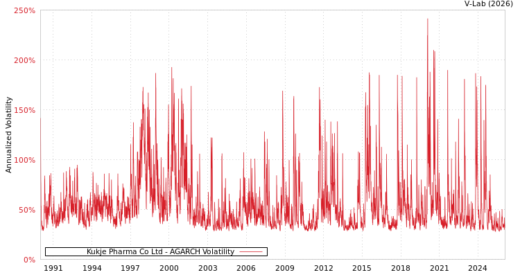 graph of Kukje Pharma Co Ltd AGARCH