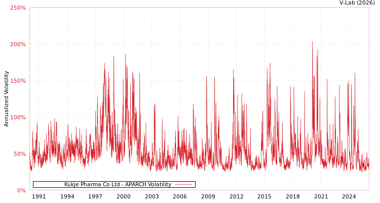 graph of Kukje Pharma Co Ltd APARCH