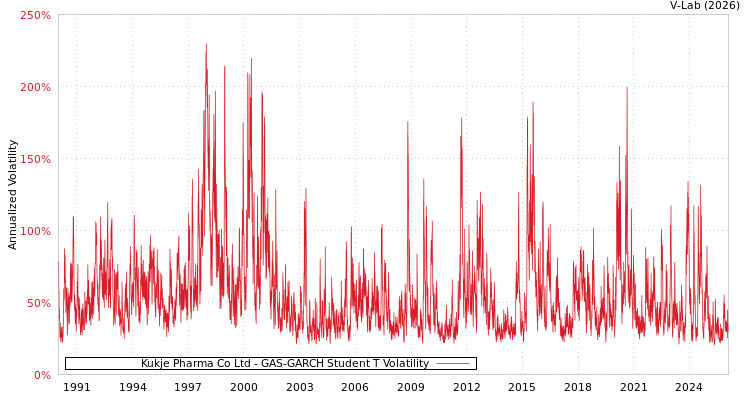 graph of Kukje Pharma Co Ltd GAS-GARCH-T
