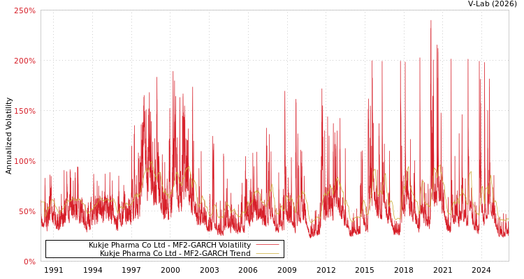 graph of Kukje Pharma Co Ltd MF2-GARCH