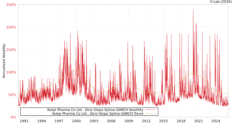 graph of Kukje Pharma Co Ltd S0GARCH
