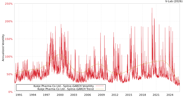graph of Kukje Pharma Co Ltd SGARCH