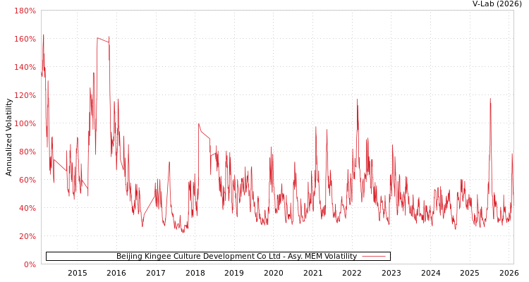 graph of Beijing Kingee Culture Development Co Ltd AMEM