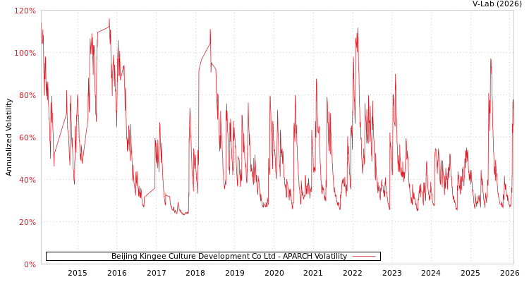 graph of Beijing Kingee Culture Development Co Ltd APARCH