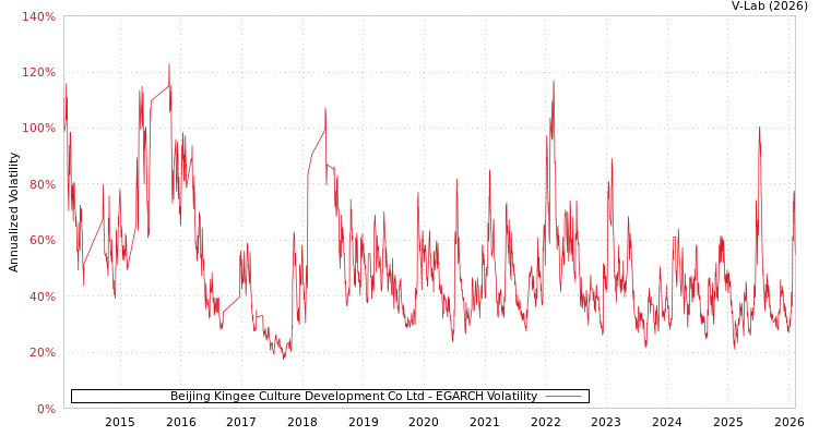 graph of Beijing Kingee Culture Development Co Ltd EGARCH
