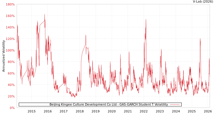 graph of Beijing Kingee Culture Development Co Ltd GAS-GARCH-T
