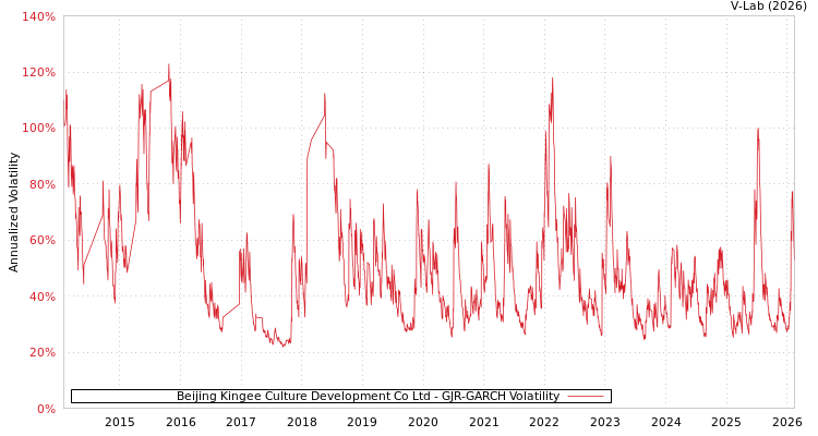 graph of Beijing Kingee Culture Development Co Ltd GJR-GARCH