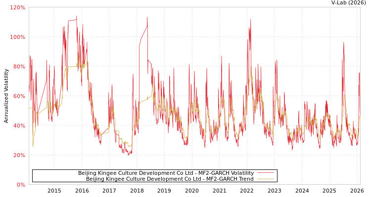 graph of Beijing Kingee Culture Development Co Ltd MF2-GARCH
