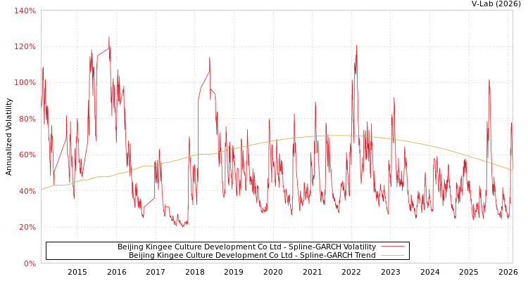 graph of Beijing Kingee Culture Development Co Ltd SGARCH
