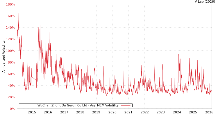 graph of WuChan ZhongDa Geron Co Ltd AMEM