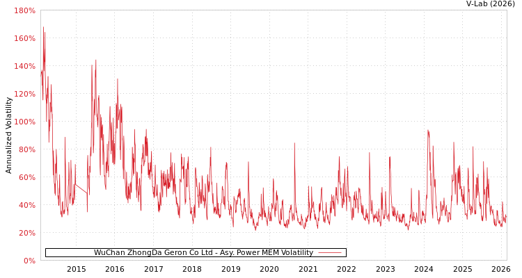 graph of WuChan ZhongDa Geron Co Ltd APMEM