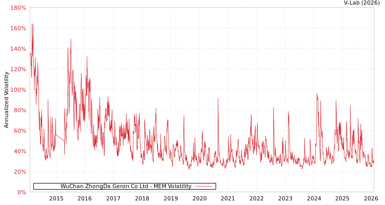 graph of WuChan ZhongDa Geron Co Ltd MEM