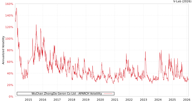 graph of WuChan ZhongDa Geron Co Ltd APARCH