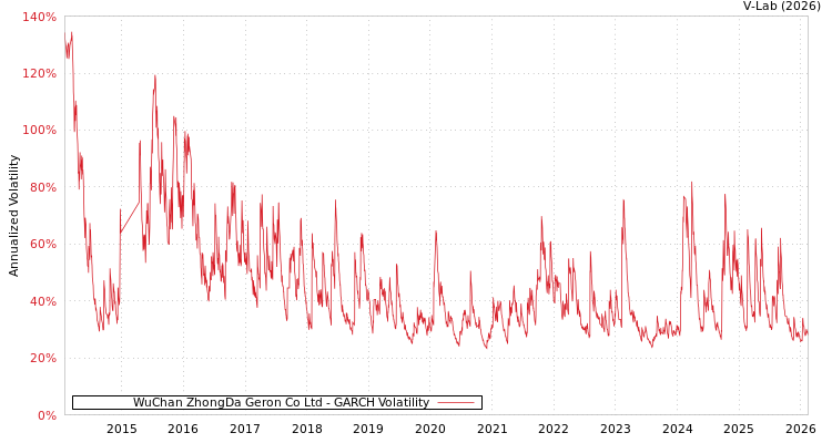 graph of WuChan ZhongDa Geron Co Ltd GARCH