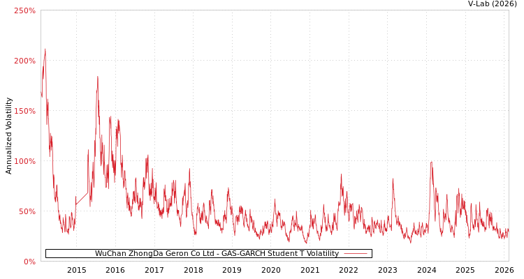 graph of WuChan ZhongDa Geron Co Ltd GAS-GARCH-T