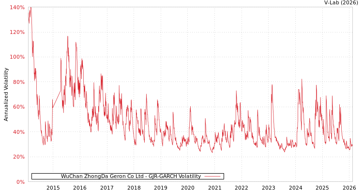 graph of WuChan ZhongDa Geron Co Ltd GJR-GARCH