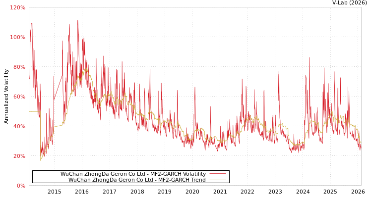 graph of WuChan ZhongDa Geron Co Ltd MF2-GARCH