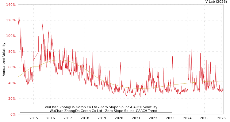graph of WuChan ZhongDa Geron Co Ltd S0GARCH