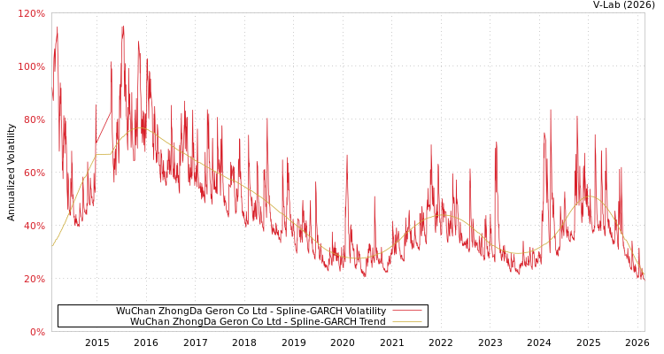 graph of WuChan ZhongDa Geron Co Ltd SGARCH