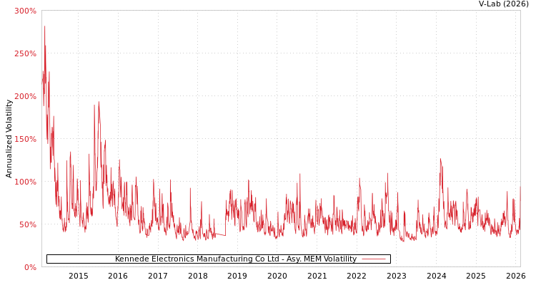 graph of Kennede Electronics Manufacturing Co Ltd AMEM