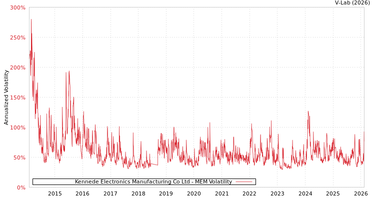 graph of Kennede Electronics Manufacturing Co Ltd MEM