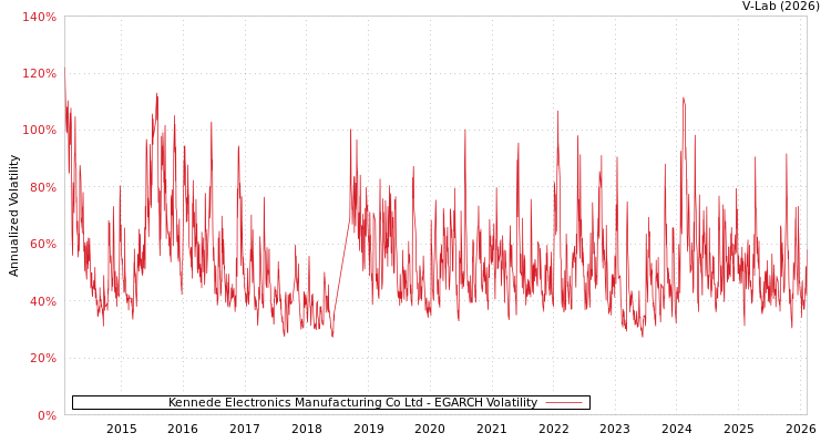 graph of Kennede Electronics Manufacturing Co Ltd EGARCH