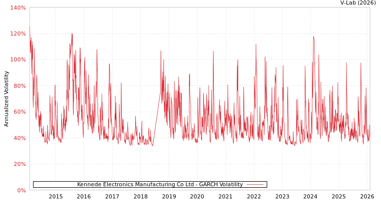 graph of Kennede Electronics Manufacturing Co Ltd GARCH