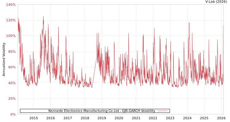 graph of Kennede Electronics Manufacturing Co Ltd GJR-GARCH