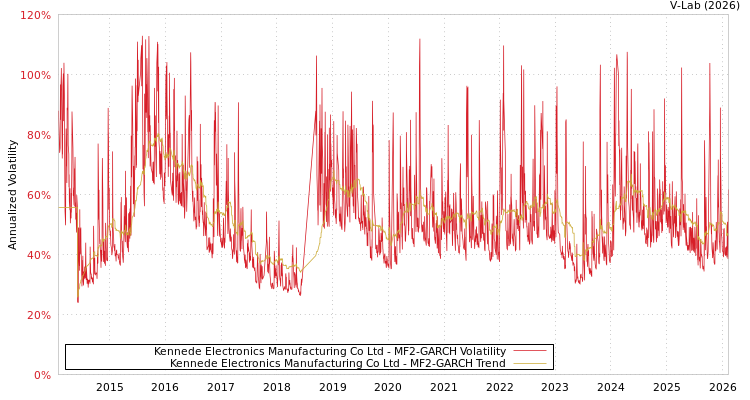 graph of Kennede Electronics Manufacturing Co Ltd MF2-GARCH