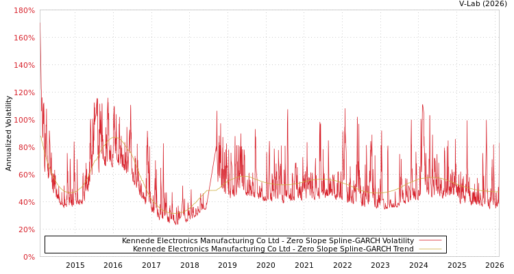 graph of Kennede Electronics Manufacturing Co Ltd S0GARCH