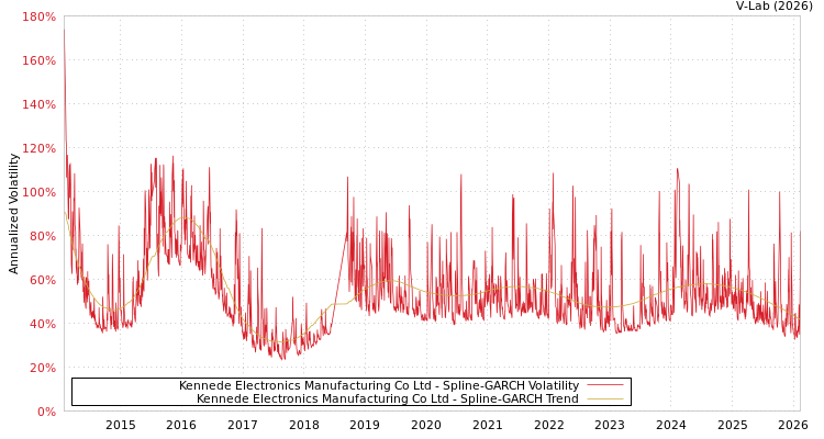 graph of Kennede Electronics Manufacturing Co Ltd SGARCH