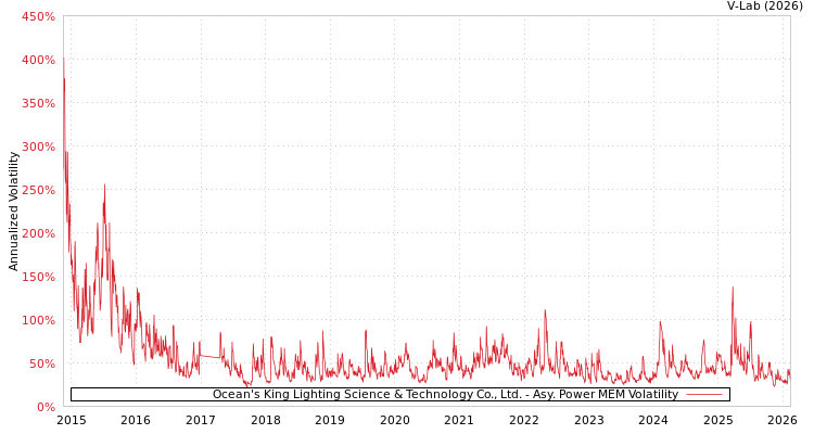 graph of Ocean's King Lighting Science & Technology Co., Ltd. APMEM