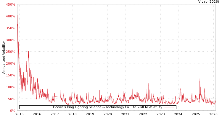 graph of Ocean's King Lighting Science & Technology Co., Ltd. MEM
