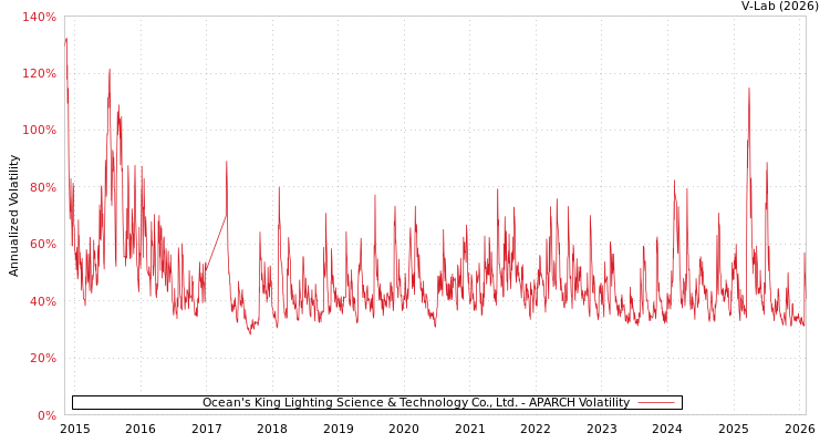 graph of Ocean's King Lighting Science & Technology Co., Ltd. APARCH