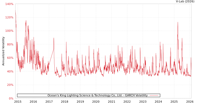 graph of Ocean's King Lighting Science & Technology Co., Ltd. GARCH