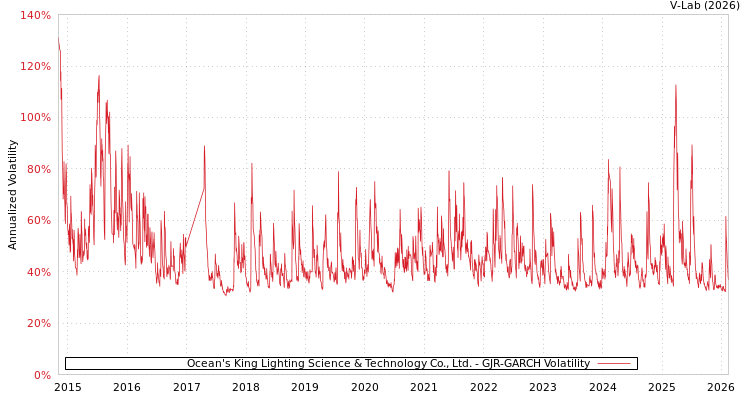 graph of Ocean's King Lighting Science & Technology Co., Ltd. GJR-GARCH