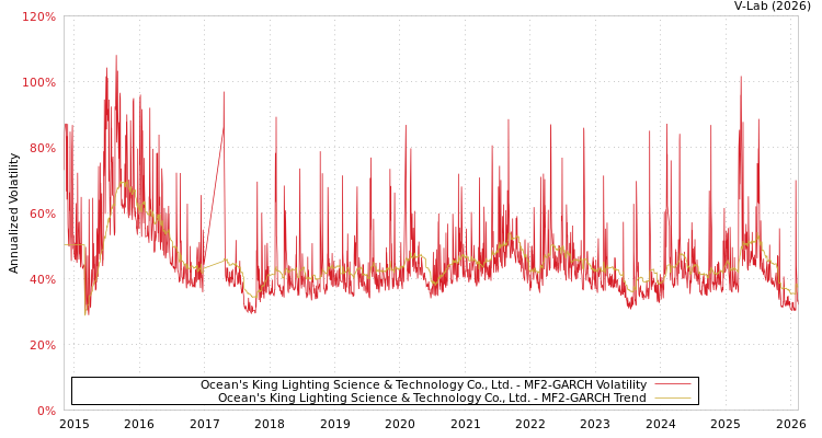 graph of Ocean's King Lighting Science & Technology Co., Ltd. MF2-GARCH