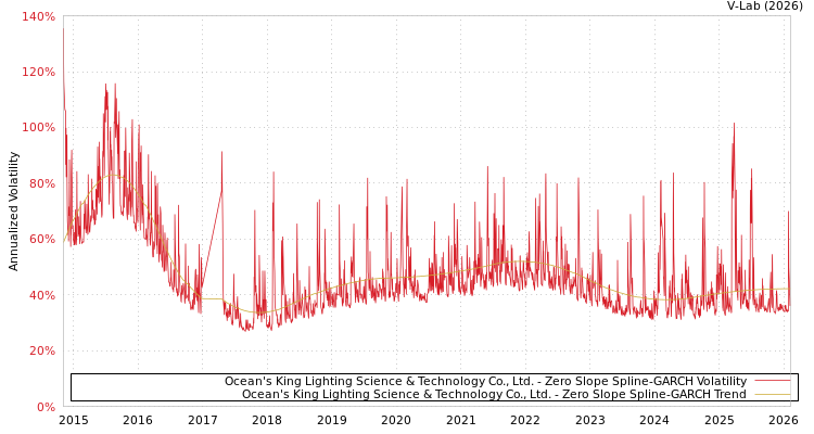 graph of Ocean's King Lighting Science & Technology Co., Ltd. S0GARCH
