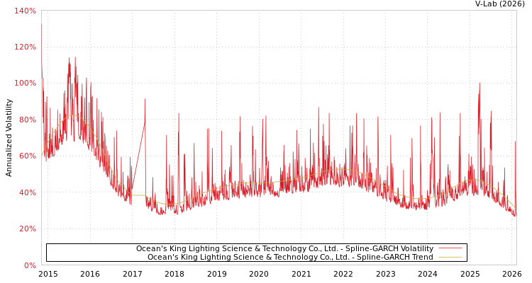 graph of Ocean's King Lighting Science & Technology Co., Ltd. SGARCH