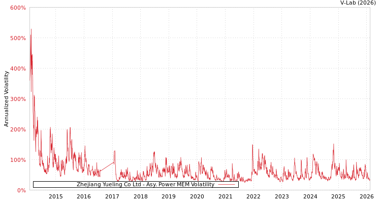 graph of Zhejiang Yueling Co Ltd APMEM