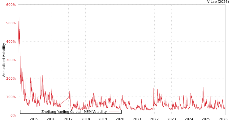 graph of Zhejiang Yueling Co Ltd MEM