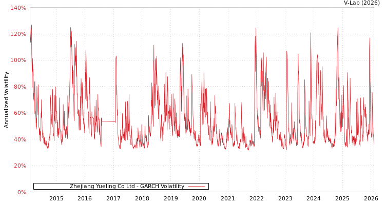 graph of Zhejiang Yueling Co Ltd GARCH