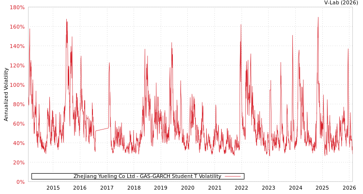 graph of Zhejiang Yueling Co Ltd GAS-GARCH-T