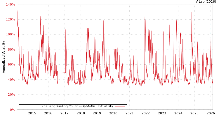 graph of Zhejiang Yueling Co Ltd GJR-GARCH