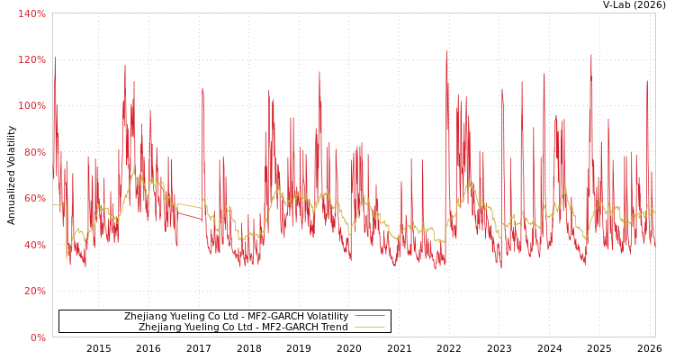 graph of Zhejiang Yueling Co Ltd MF2-GARCH