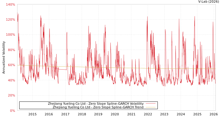 graph of Zhejiang Yueling Co Ltd S0GARCH