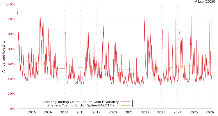 graph of Zhejiang Yueling Co Ltd SGARCH