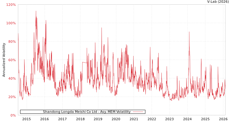 graph of Shandong Longda Meishi Co Ltd AMEM