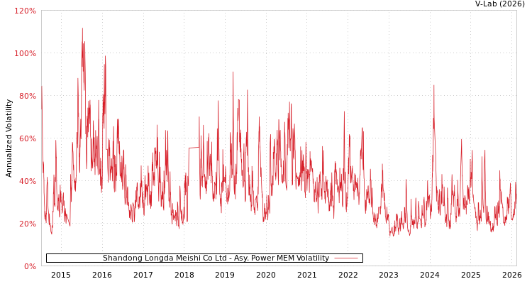 graph of Shandong Longda Meishi Co Ltd APMEM
